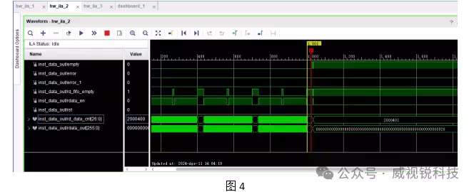图3中，红线位置为写入数据后，fifo_1，fifo_2和ddr4全部存满数据的时刻