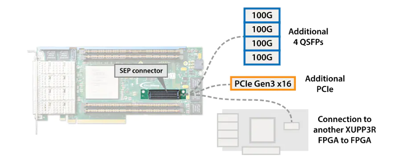 1670379135926787.png 图6:XUP-P3R FPGA加速器卡中的SEP模块.png