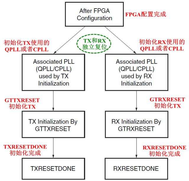 图1、GTX、GTH收发器初始化流程图.png