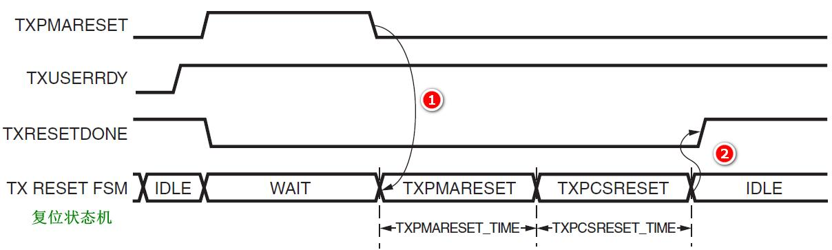 图12、TX组件PMA复位时序图.png