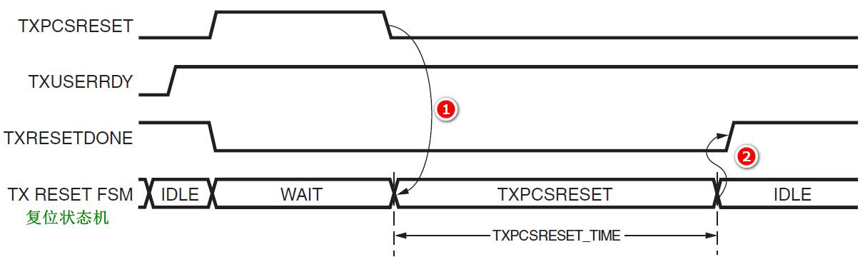 图13、TX组件PCS复位时序图.png