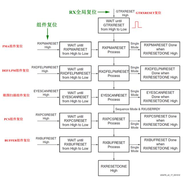 图13、GTX、GTH收发器RX复位状态机顺序图.png