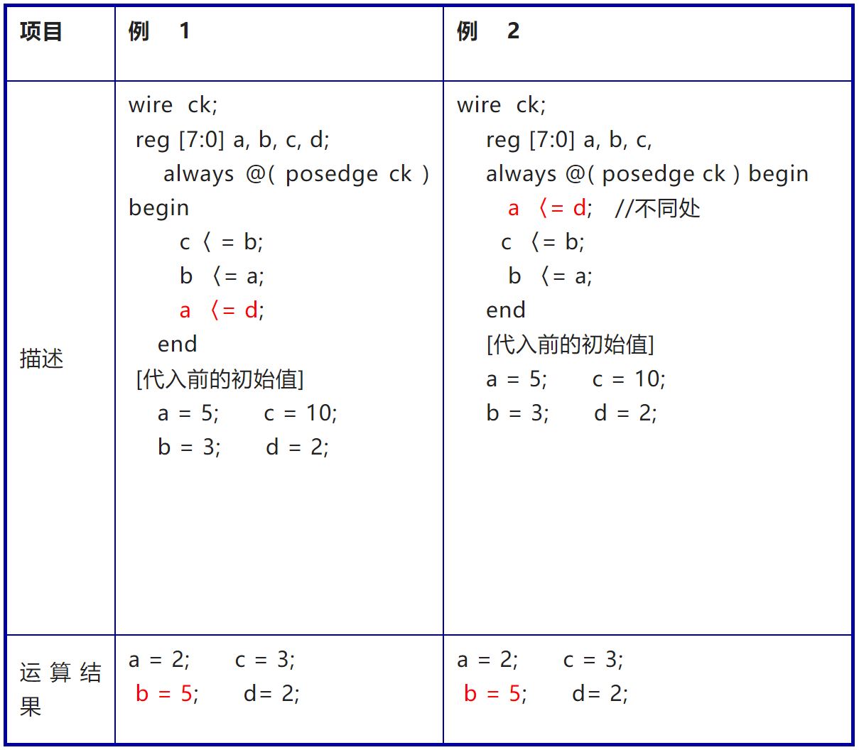 1672127091918810.jpg 2、非阻塞赋值.JPG