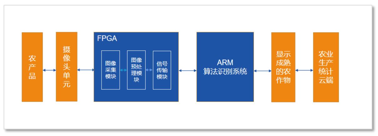 基于Zynq 7000系列FPGA农业生产识别系统流程框架图.png
