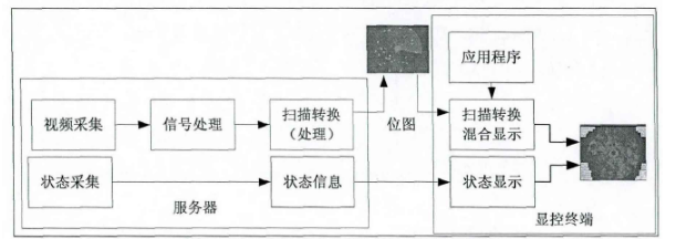 1677813470189828.png 图2 软件化雷达处理和显示框图.png