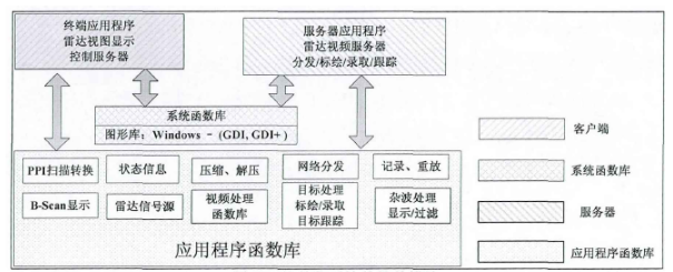 1677813476251390.png 图3 软件化雷达的软件模块.png