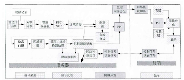 1677813481228114.png 图4 软件化雷达处理流程.png