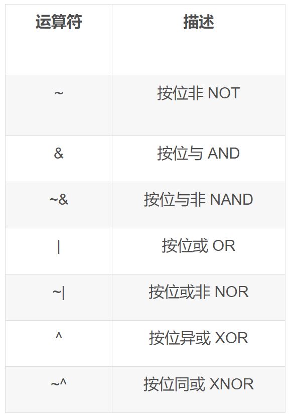 Verilog 运算符简介 | FPGA 开发圈