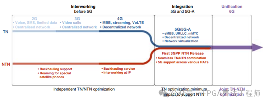 图1面向NTN-TN网络组件统一组网.png