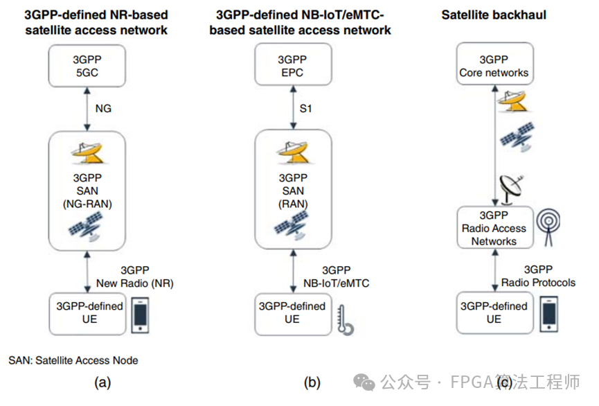 图3 3GPP定义的5G卫星网络解决方案.png
