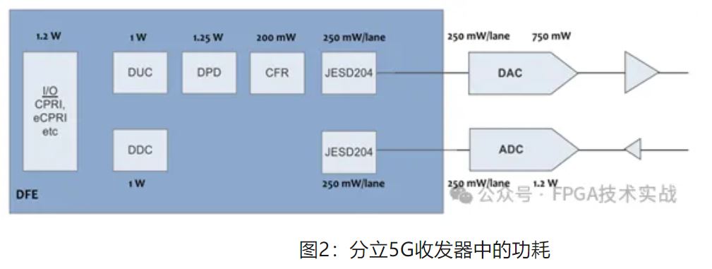 图2：分立5G收发器中的功耗.JPG