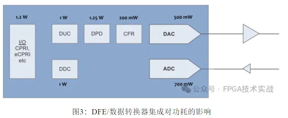 图3：DFE数据转换器集成对功耗的影响.JPG