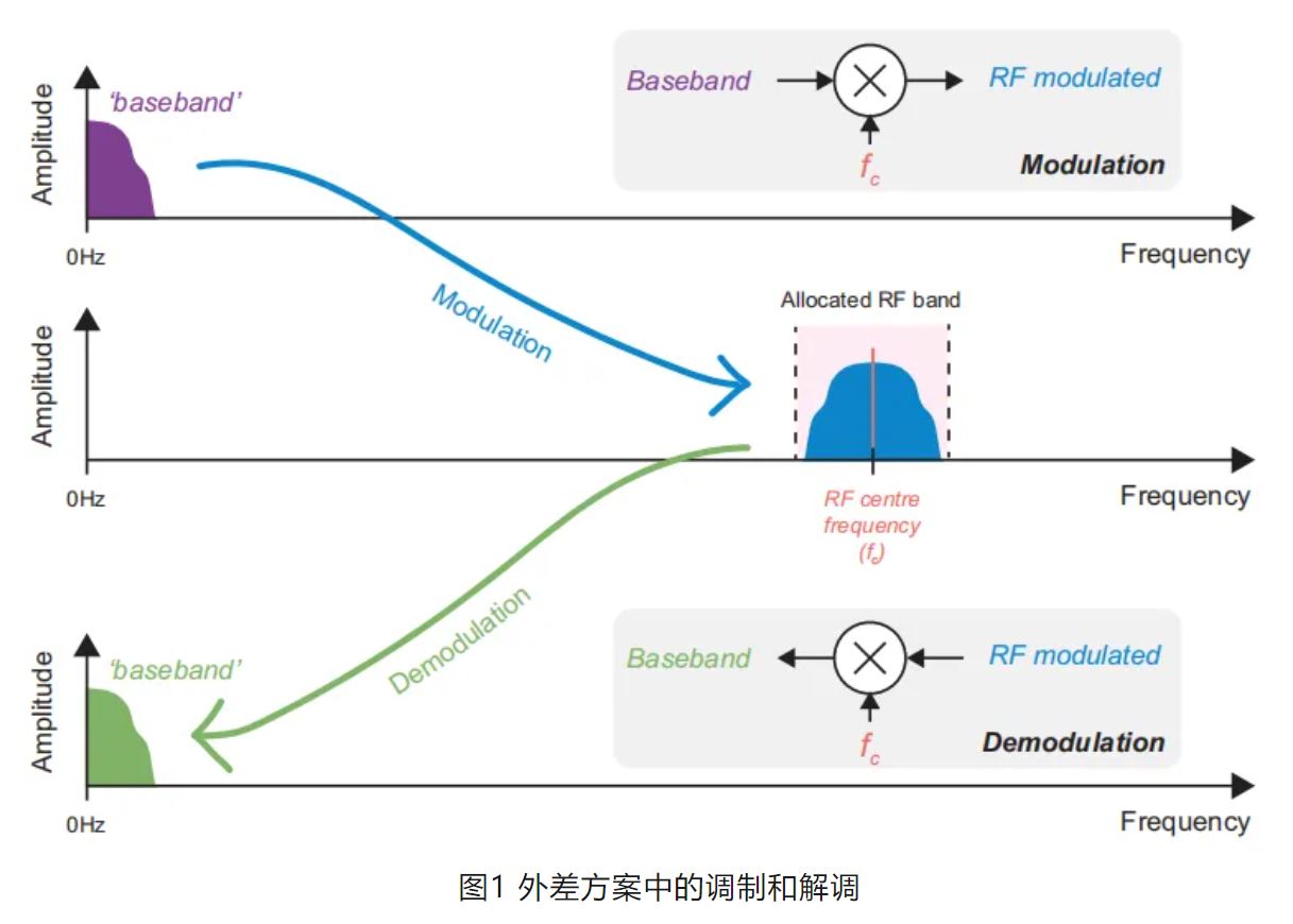 图1 外差方案中的调制和解调.JPG