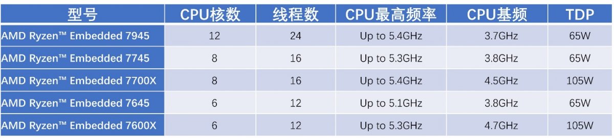 1713768368253992.jpg AMD Ryzen Embedded 7000系列处理器型号与规范.jpg