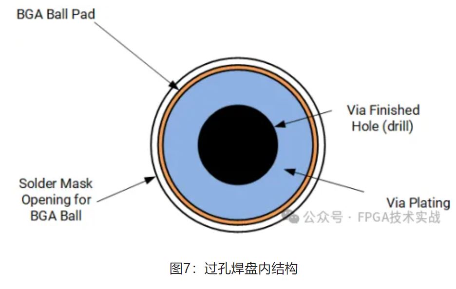 图7：过孔焊盘内结构.JPG