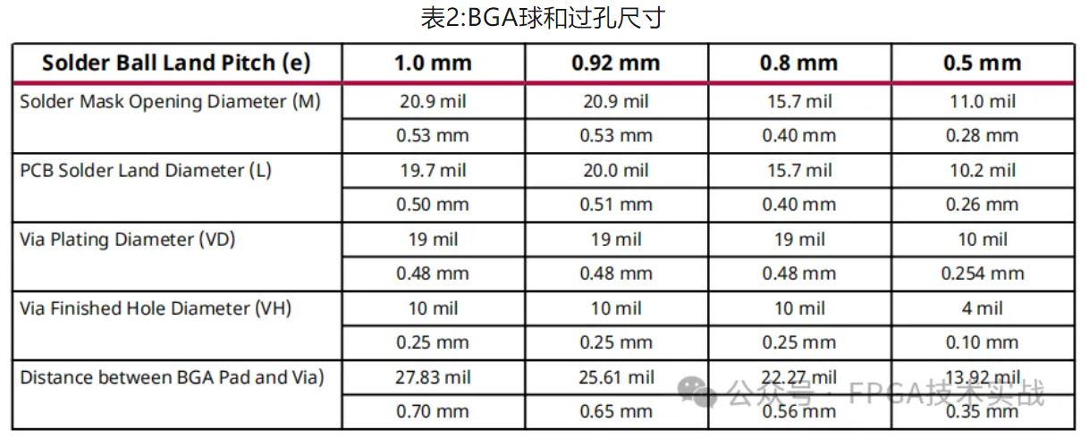 表2：BGA球和过孔尺寸.JPG