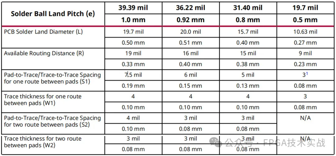 表3：BGA走线路由尺寸.png