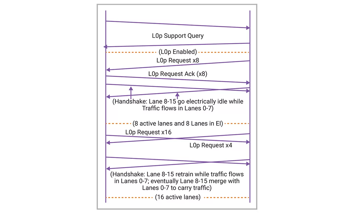 1714355806563368.png 图 2:PCIe 6.0 中的 L0P.png