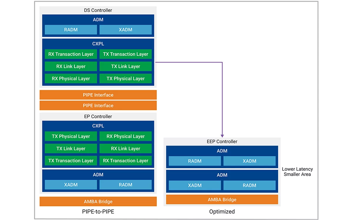 1714355838115921.png 图 5:Synopsys 优化的 EEP 与 PIPE-to-PIPE 设计相比.png