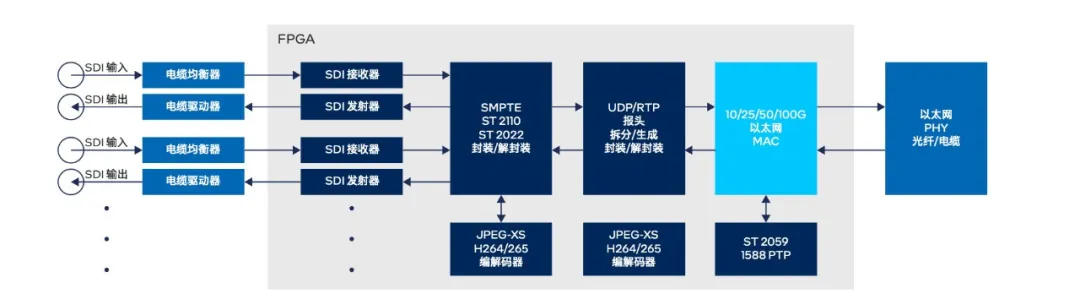 图 1. 多通道 SDI-ST2110 网关在单个 FPGA 上的实现.png