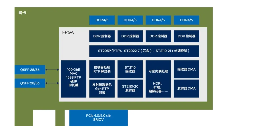 图 2. 基于 FPGA 的网卡.png