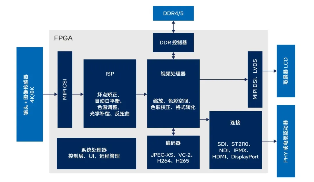 图 5. 功能全面的高端摄像机可在单个 FPGA 中高效实现.png