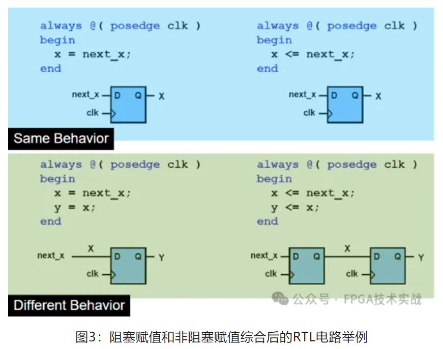 图3：阻塞赋值和非阻塞赋值综合后的RTL电路举例.JPG