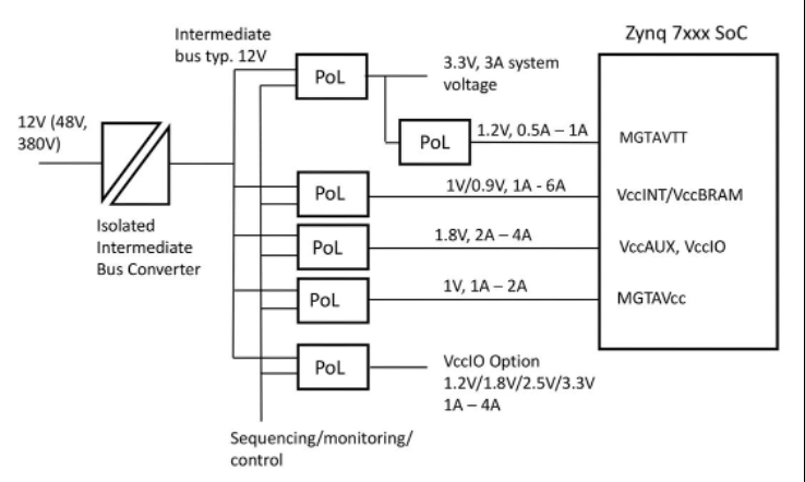 图1：使用中间总线和负载点转换器的典型分布式电源架构.png