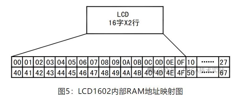 图5：LCD1602内部RAM地址映射图.JPG