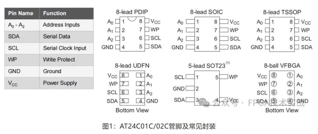 图1：AT24C01C、02C管脚及常见封装.JPG