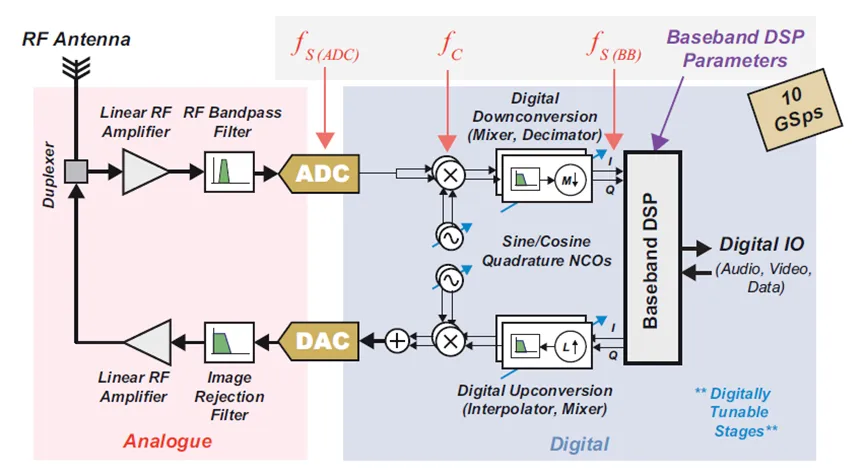 通信系统中常见的中射频设计方案 | FPGA 开发圈