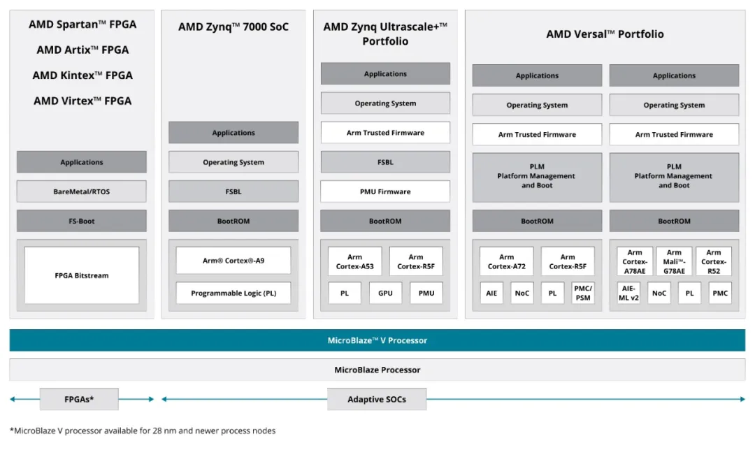 1720574848564255.png AMD MicroBlaze™ V 处理器2.png
