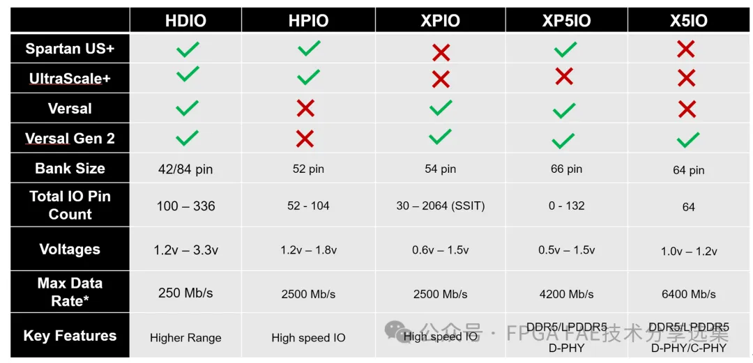 图三 AMD FPGA器件User IO Bank支持.png