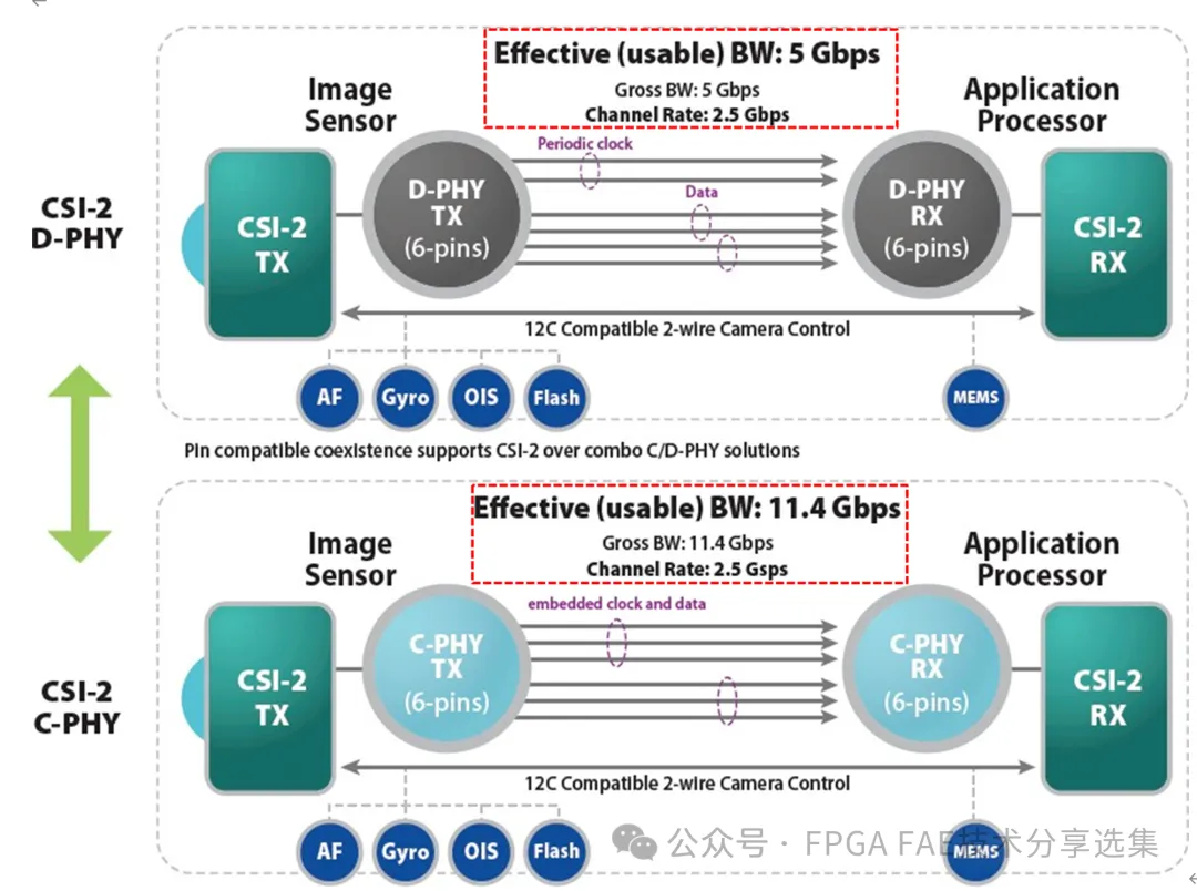 图六 D-PHY VS C-PHY.png