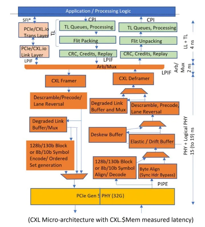 图 2. CXL 实现和测量的延迟.png