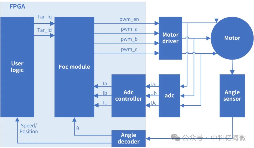 伺服控制FOC系统架构图.png