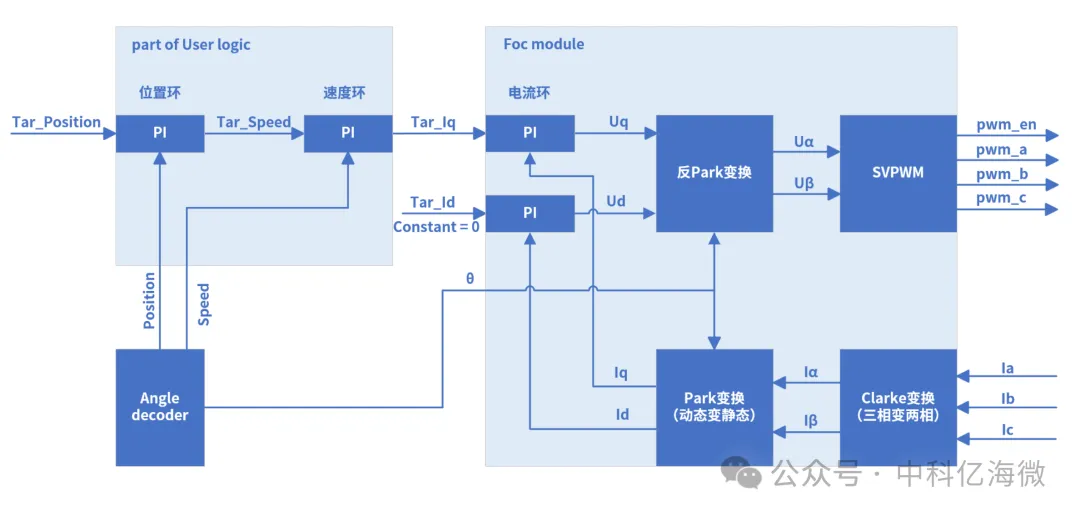 伺服控制FOC软件架构图.png