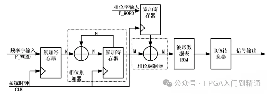 DDS常见结构示意图.png