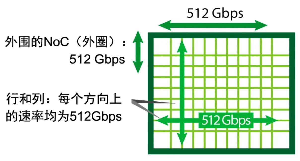 1730772437434709.jpg NoC的总带宽.JPG