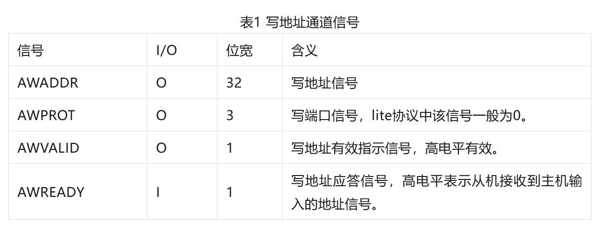 表1 写地址通道信号.JPG
