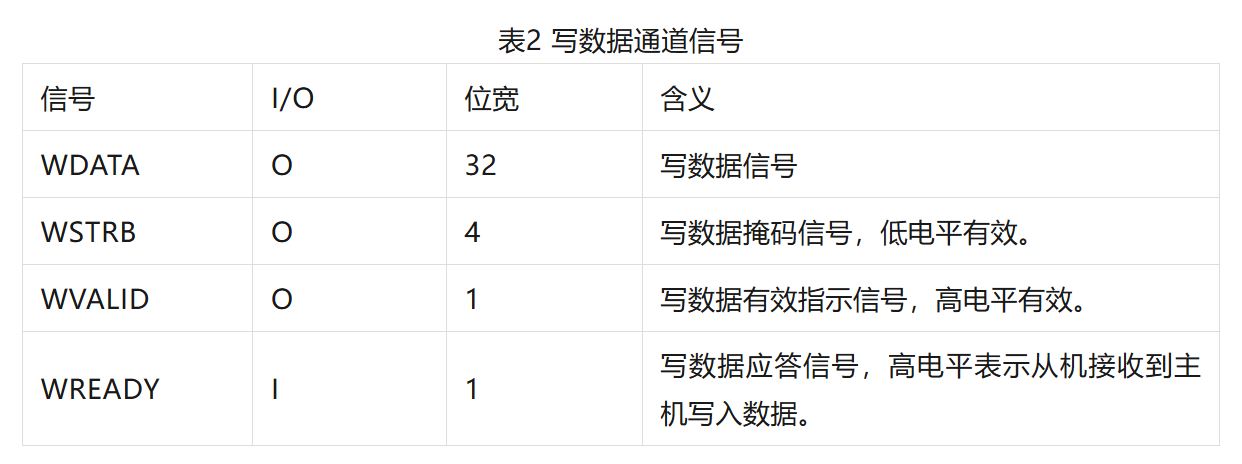 表2 写数据通道信号.JPG