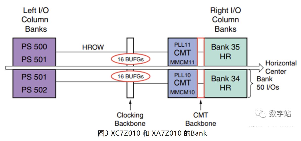 图3 XC7Z010 和 XA7Z010 的Bank.JPG