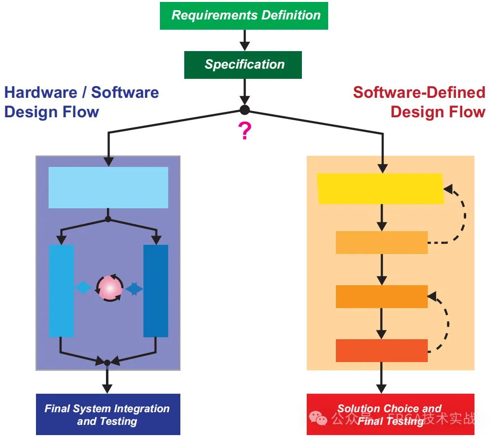 图5：使用Zynq MPSoC的简化设计流程.png