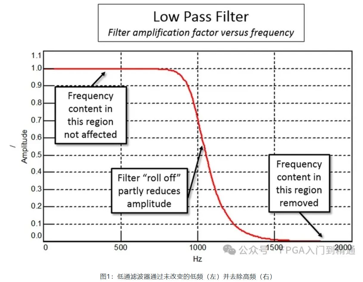 图1：低通滤波器通过未改变的低频.JPG