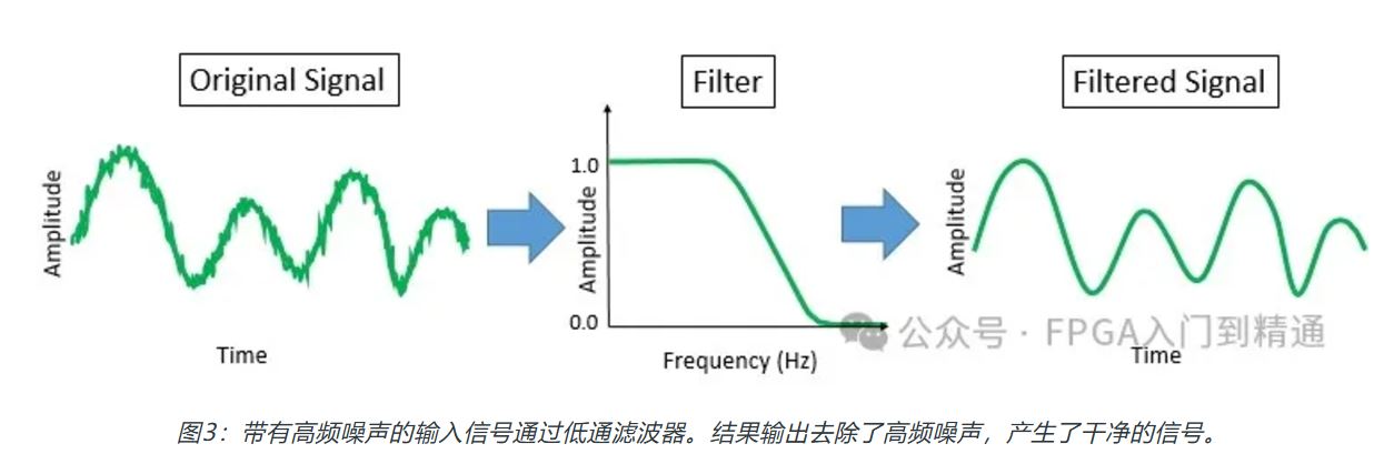 图3：带有高频噪声的输入信号通过低通滤波器.JPG