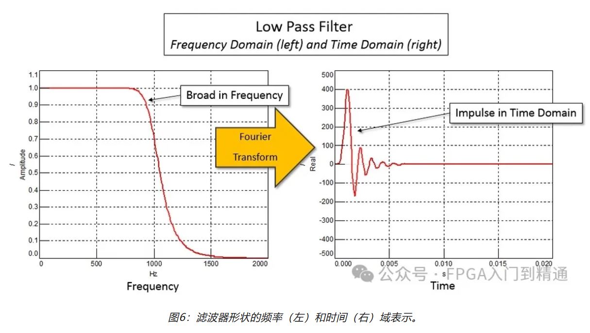 图6：滤波器形状的频率.JPG