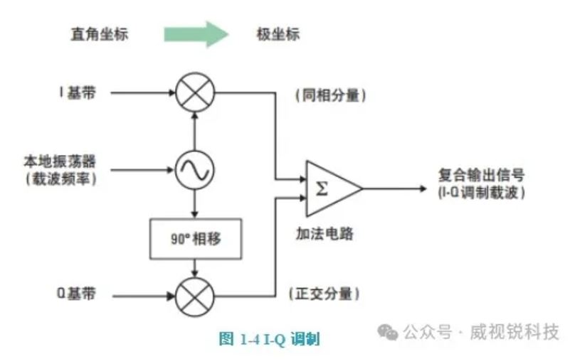 IQ调制.JPG