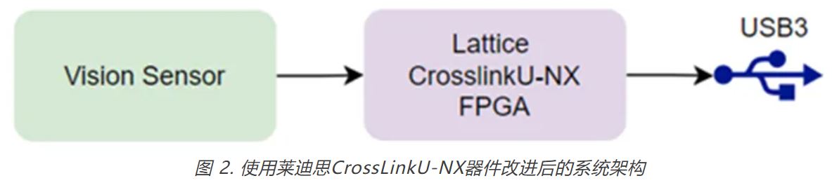 1735197468134687.jpg 图 2. 使用莱迪思CrossLinkU-NX器件改进后的系统架构.JPG