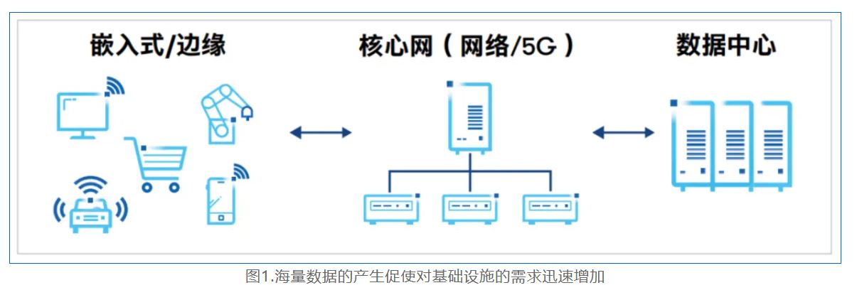 1735807485825946.jpg 图1.海量数据的产生促使对基础设施的需求迅速增加.JPG