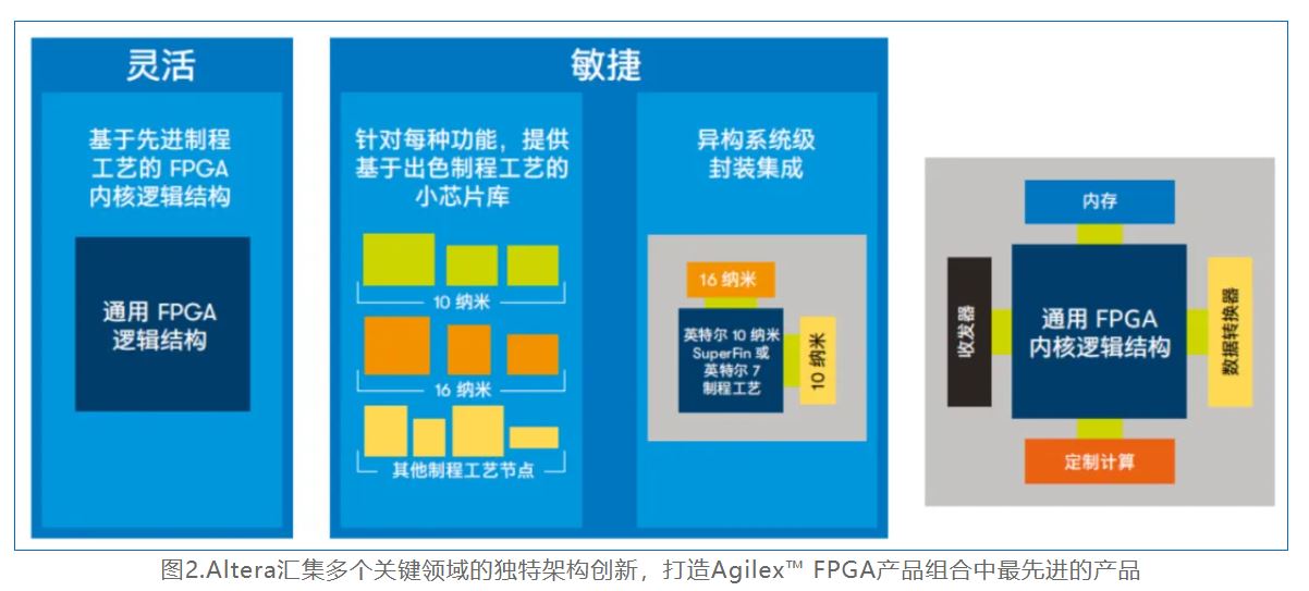 1735807500204691.jpg 图2.Altera汇集多个关键领域的独特架构创新.JPG